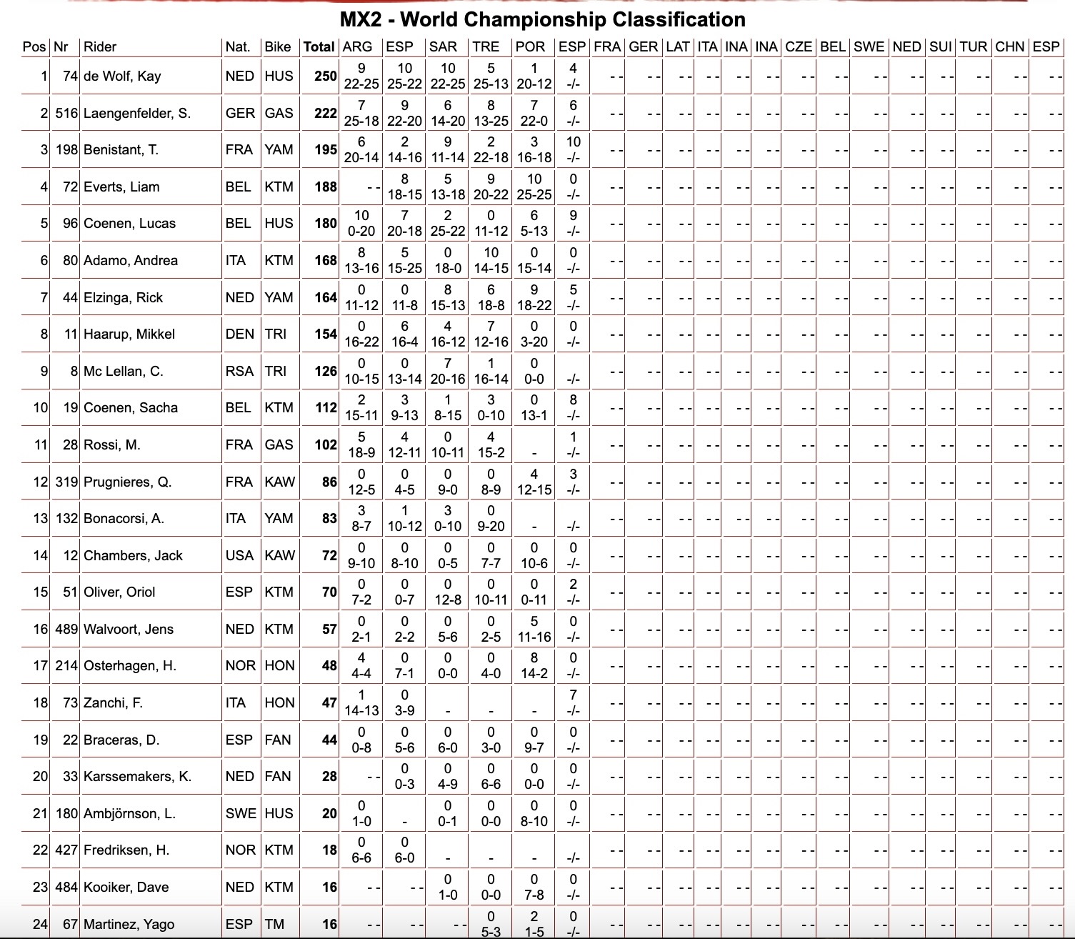 Classifica generale MX2 dopo qualifica GP Galizia