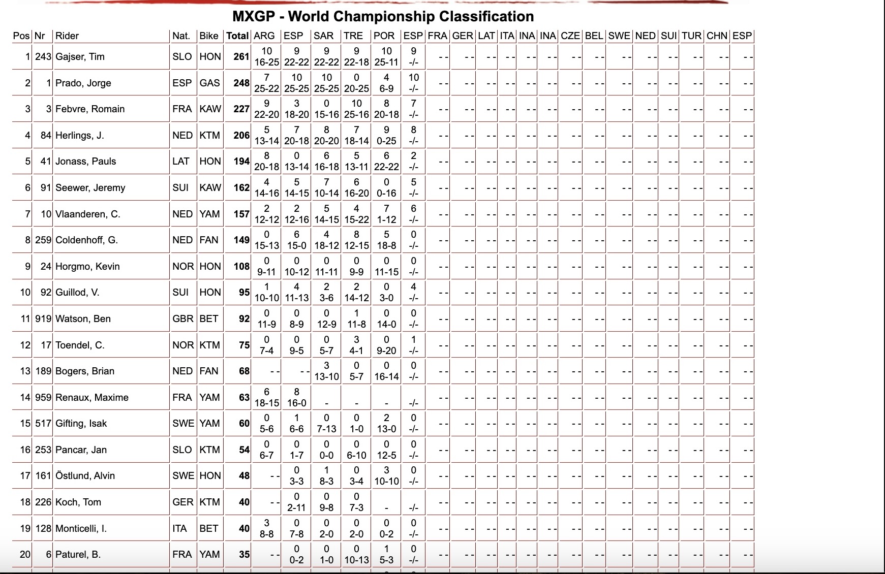 Classifica generale MXGP dopo qualifiche GP Galizia