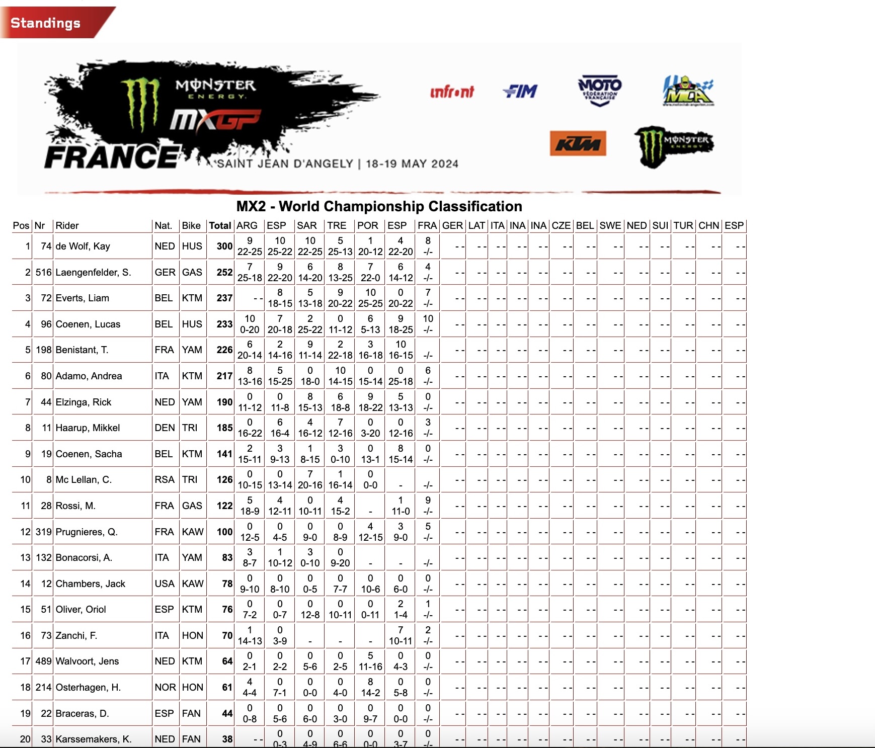 Classifica generale MX2