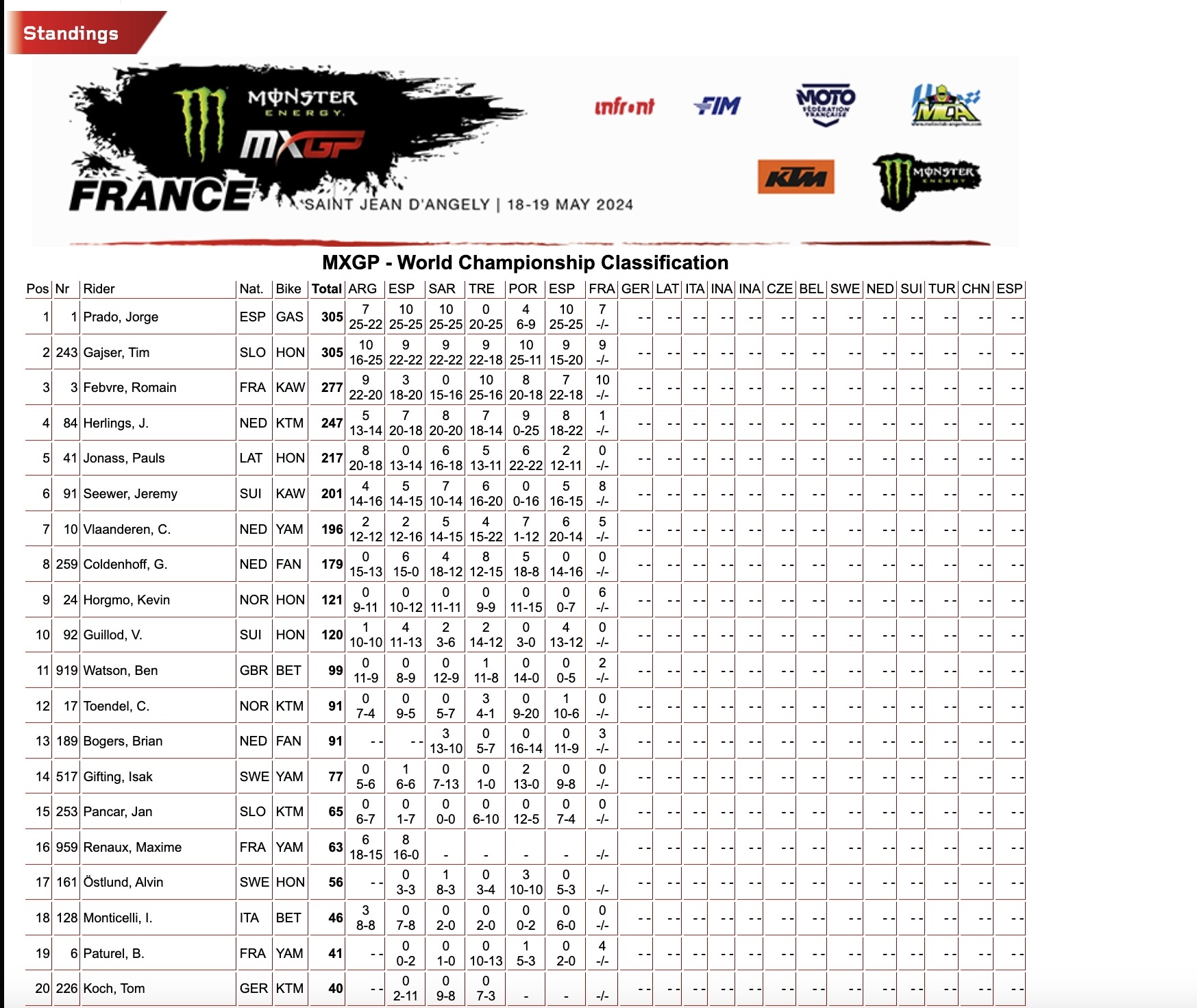 Classifica generale MXGP