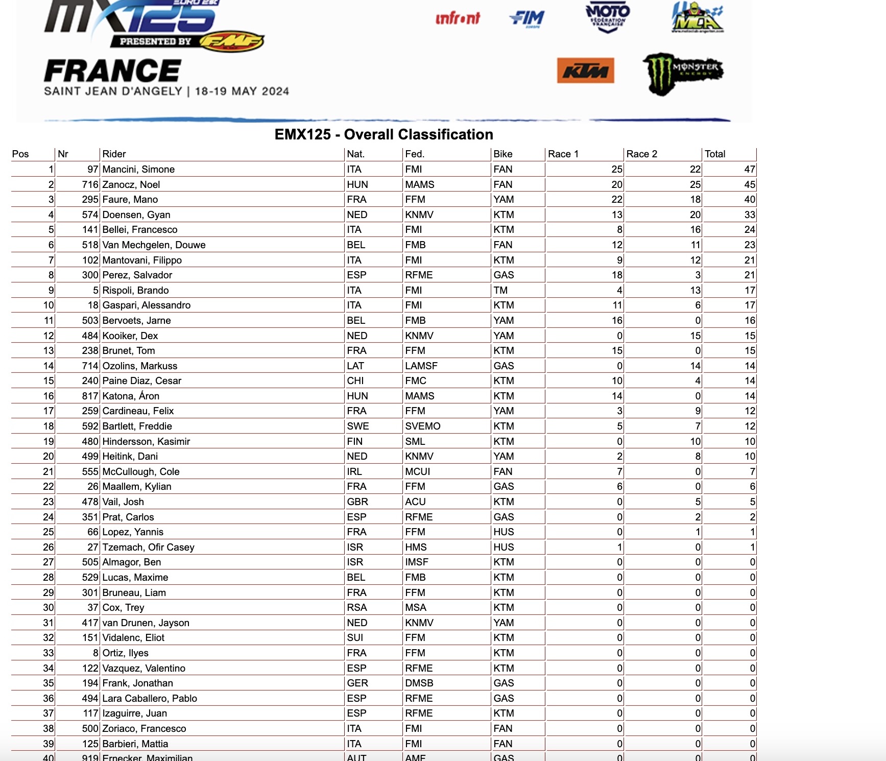 Classifica assoluta EMX125 GP Francia