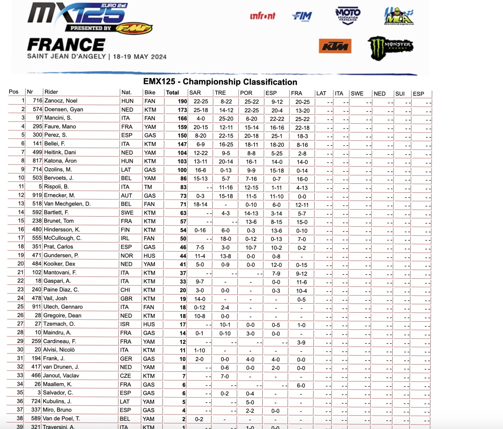 Classifica generale EMX125 dopo 5 prove