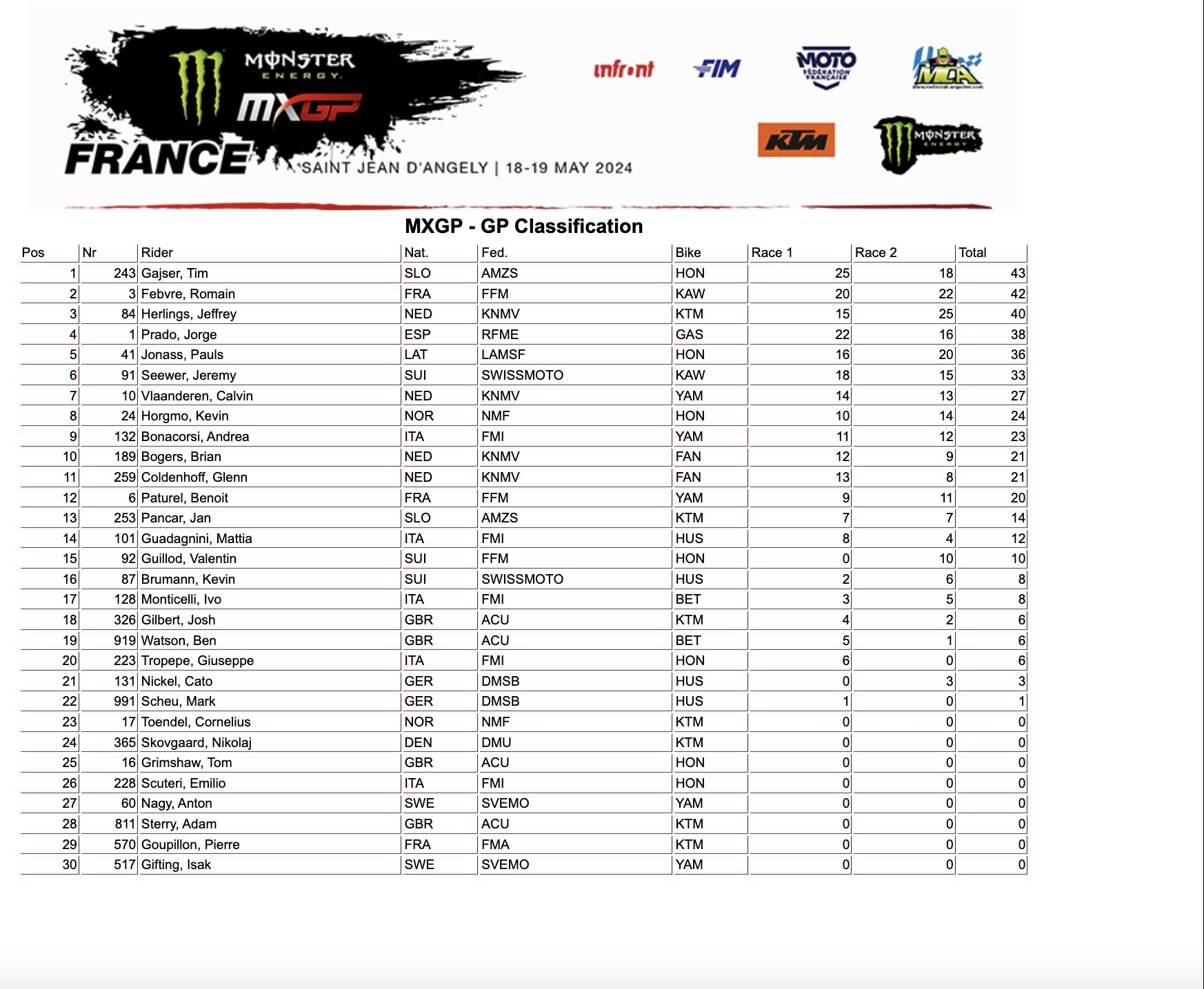 Classifica GP Francia - rivista dopo arrivo MXGP