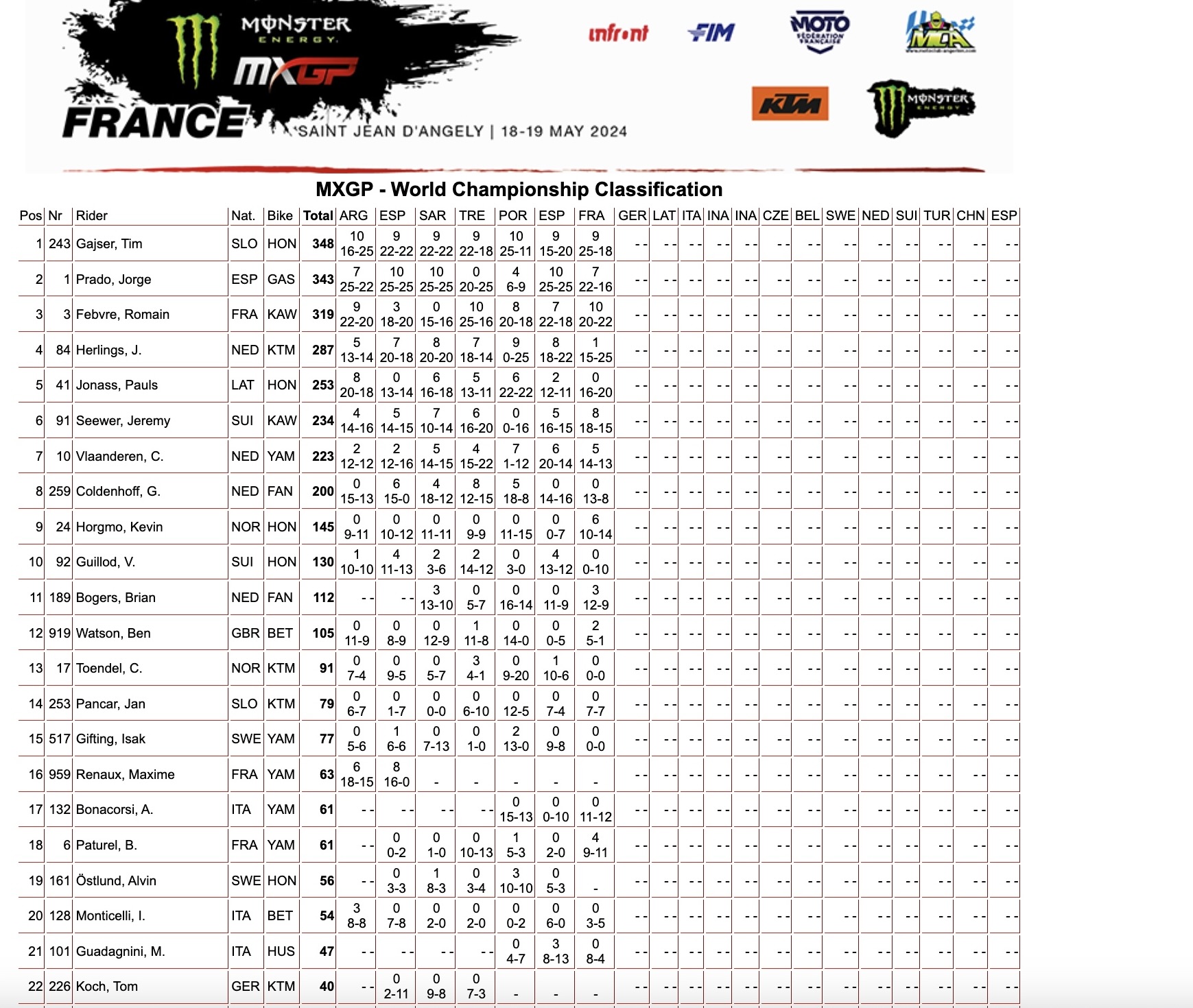 Classifica generale MXGP  dopo 7 prove - GP Francia