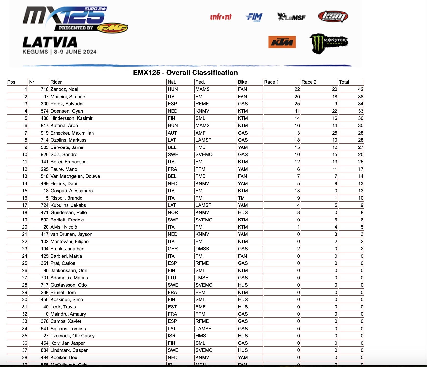 EMX125 GP Lettonia overall classification