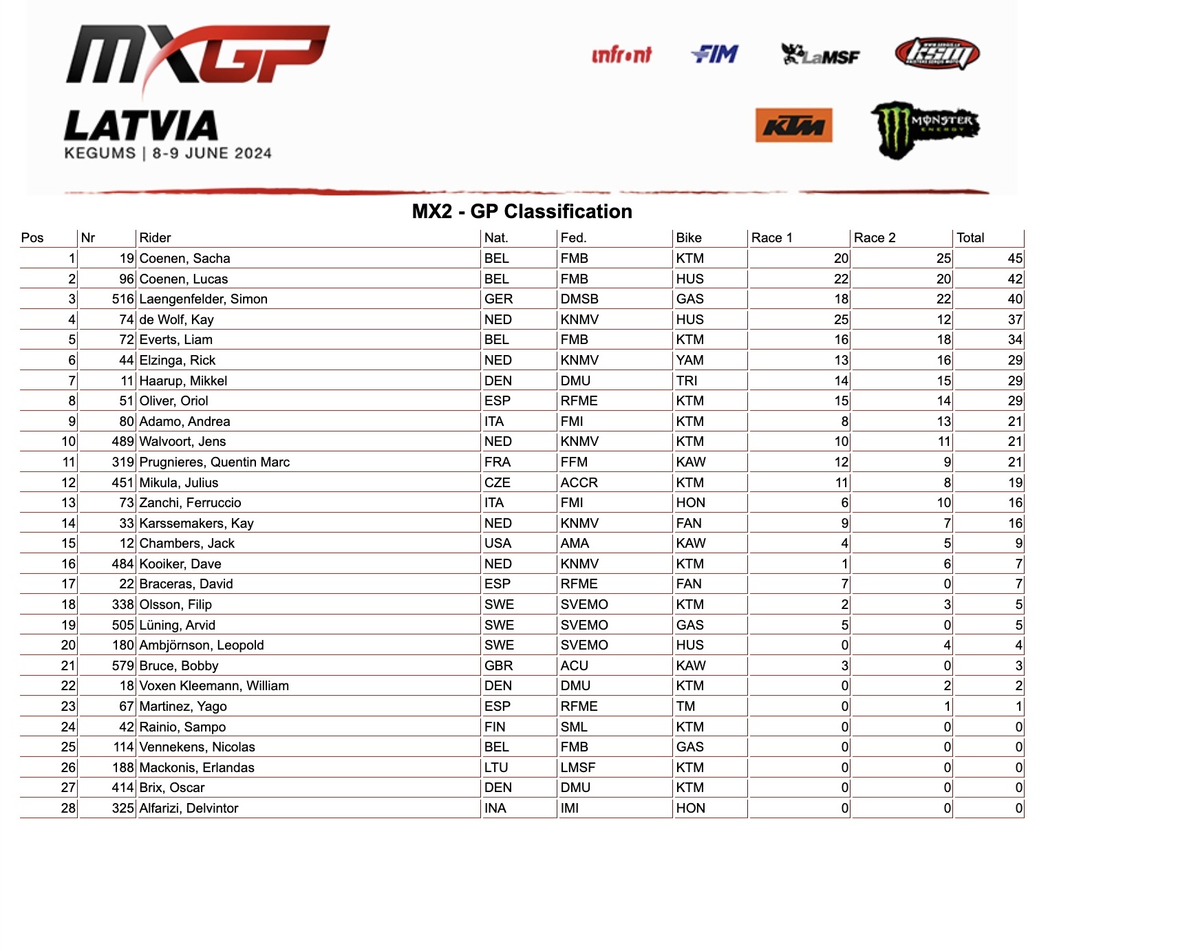 GP classification MX2 Lettonia