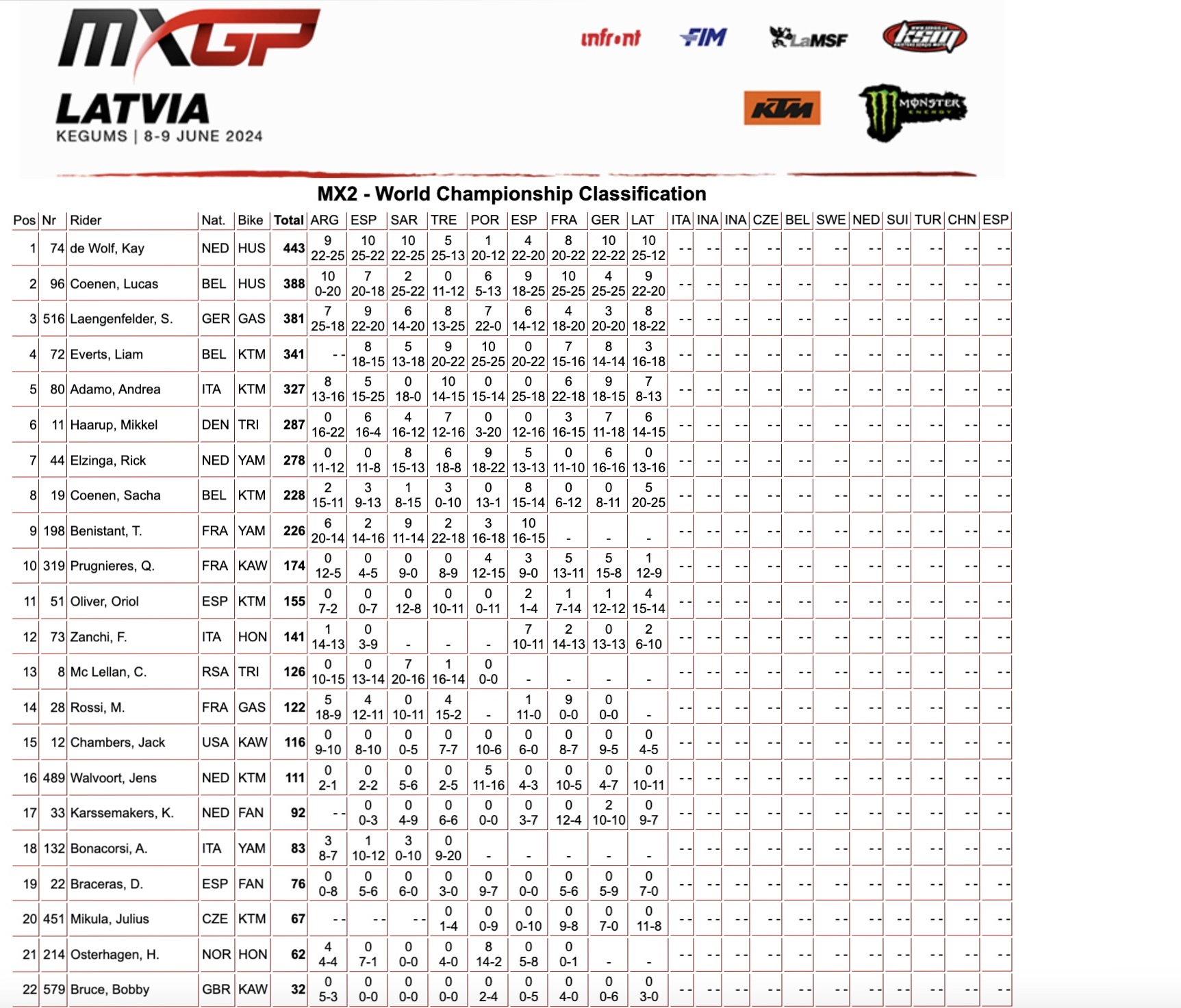 Classifica generale MX2 dopo 9 GP - Lettonia