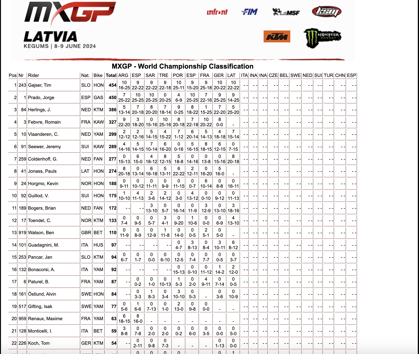classifica generale MXGP - round 9 Lettonia