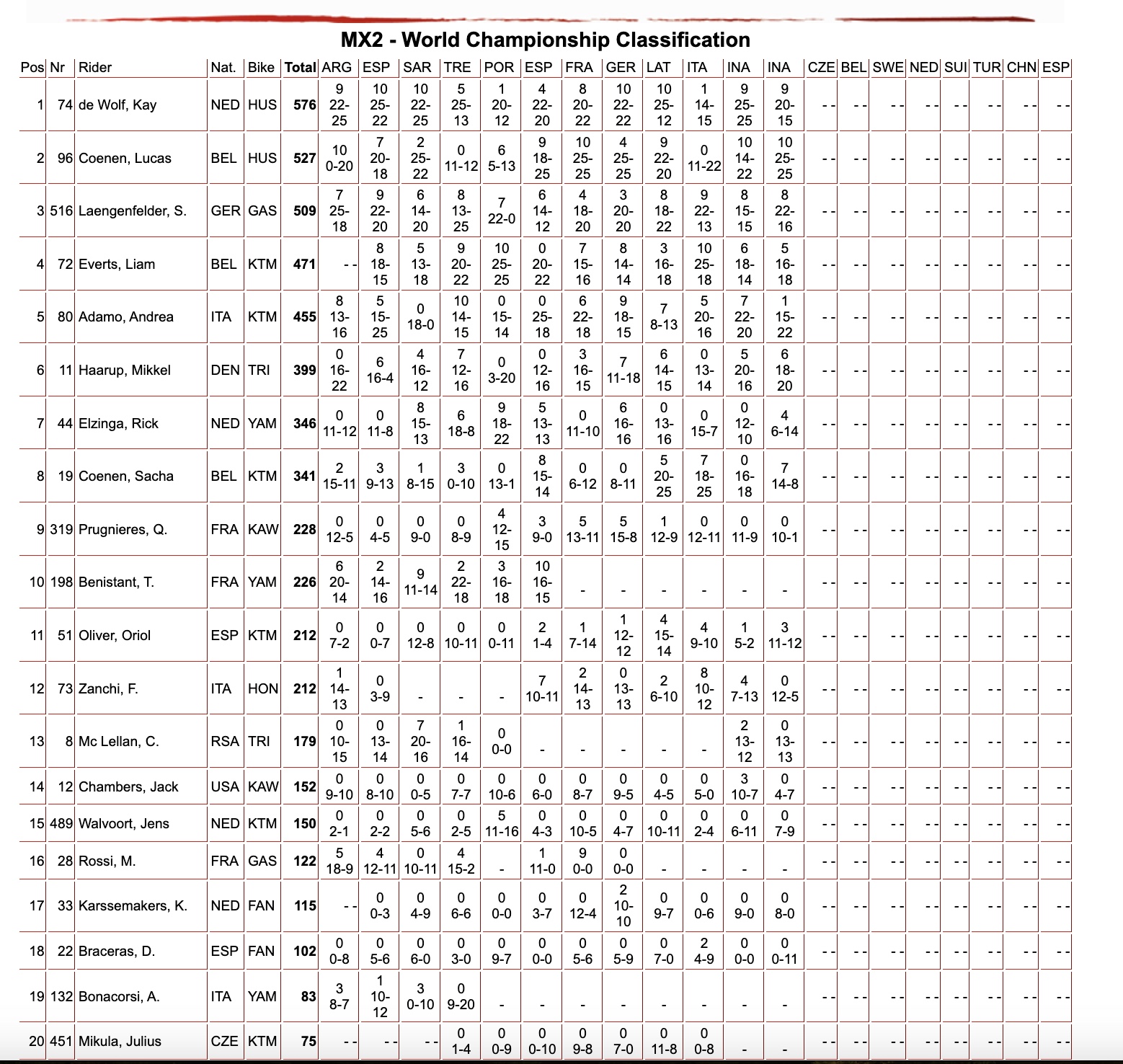 classifica generale MX2 round 12 2024