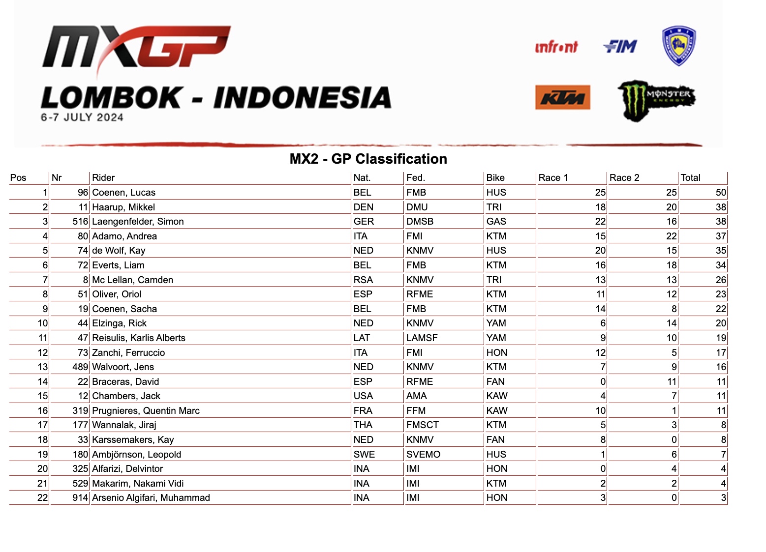 classifica GP Lombok MX2 2024