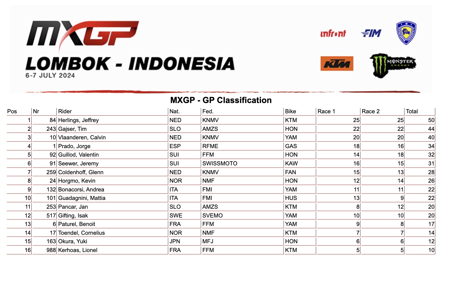 classifica GP - MXGP Lombok 2024