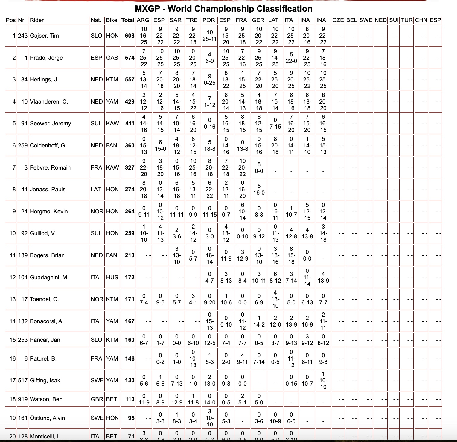 classifica generale MXGP - Round 12 Lombok