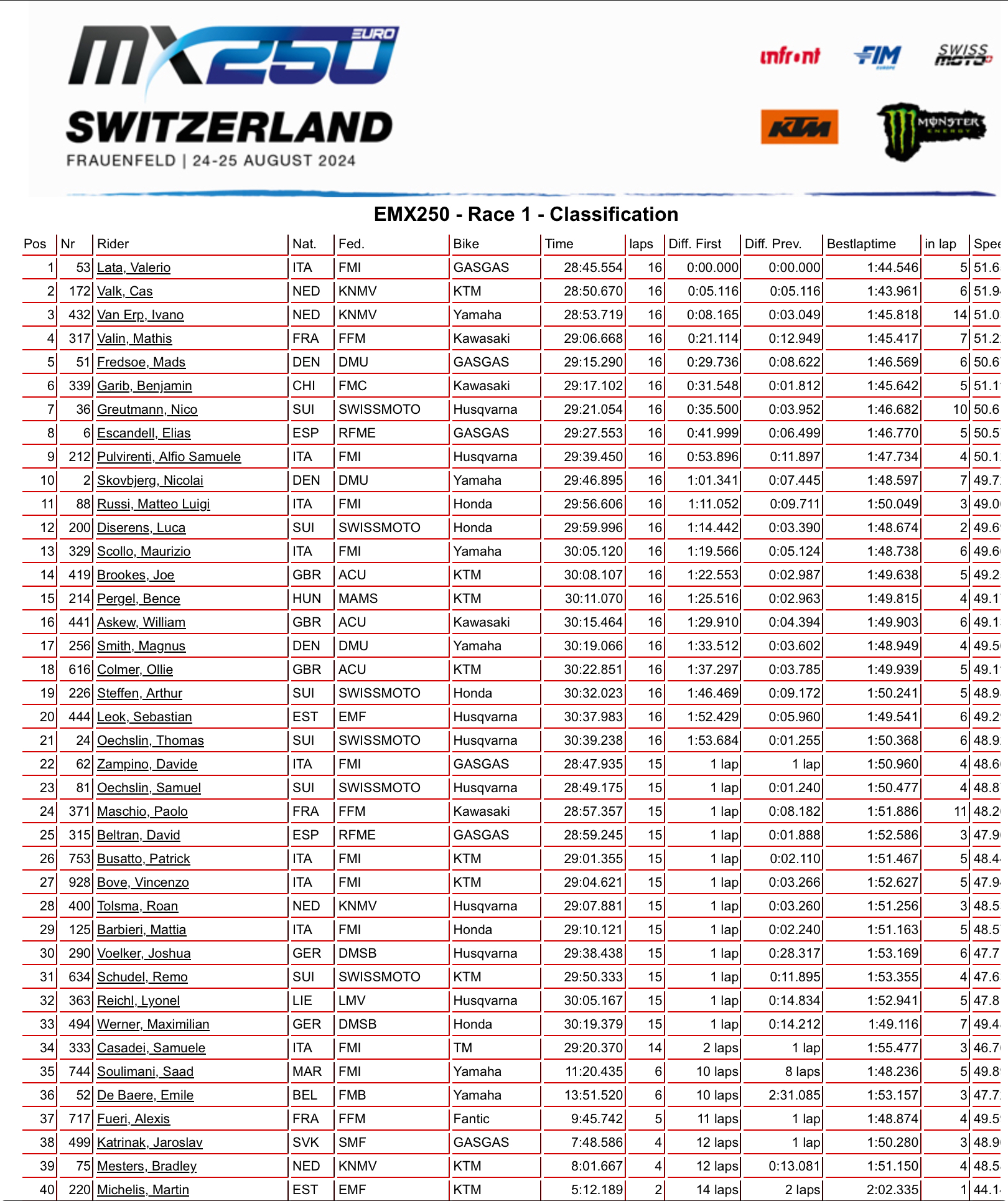 Gara-1 EMX250 GP di Svizzera