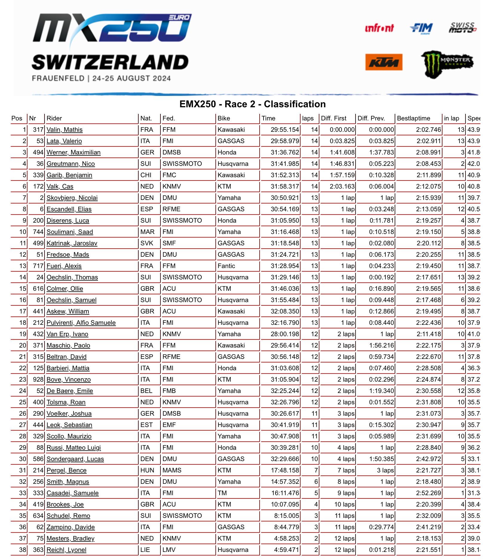 Gara-12 EMX250 GP di Svizzera