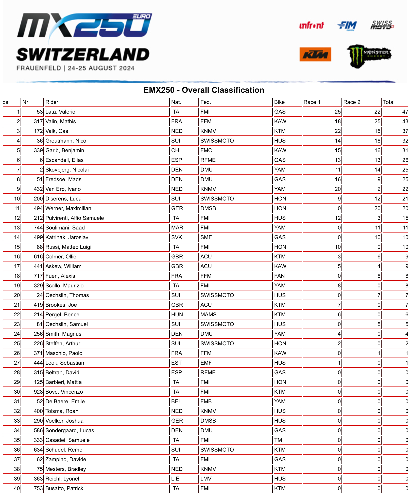 Overall EMX250 GP di Svizzera