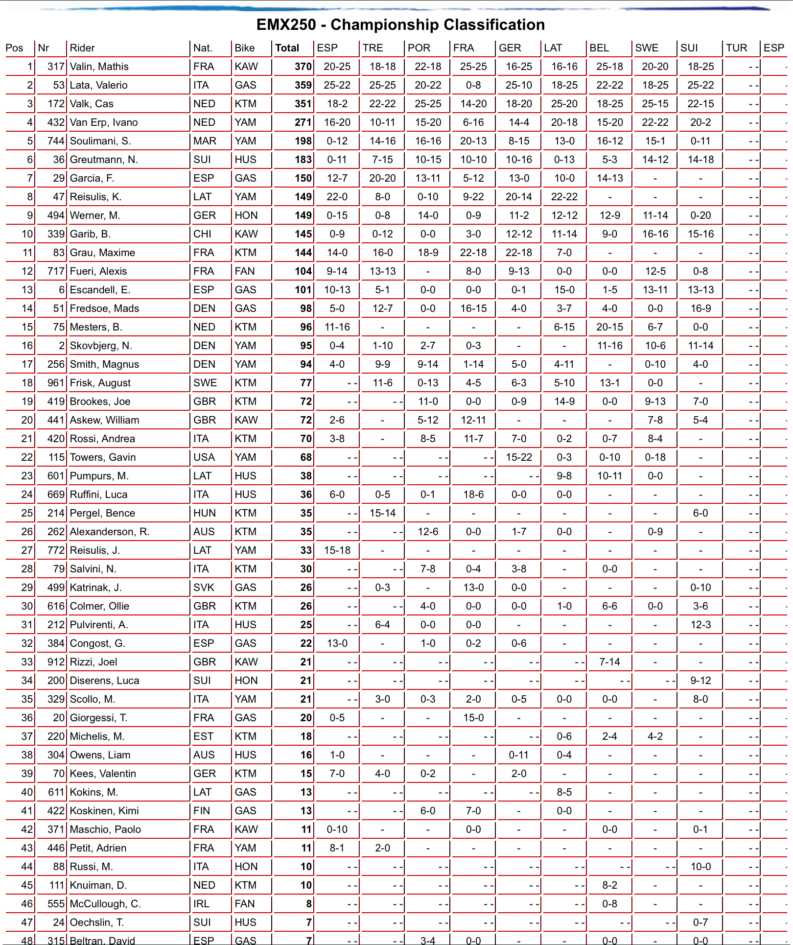 Classifica aggiornata campionato dopo round #9 EMX250