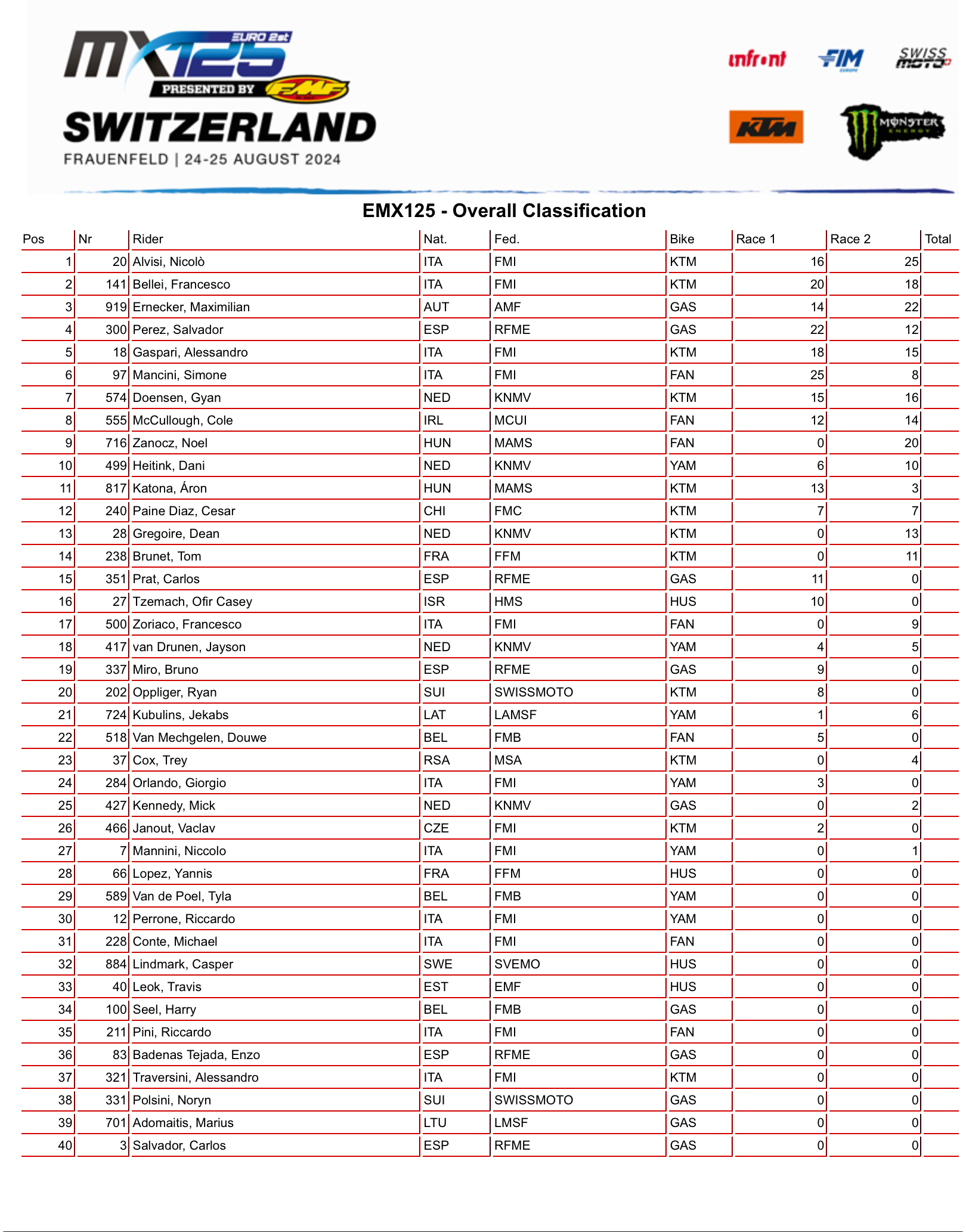 Overall EMX125 GP di Svizzera