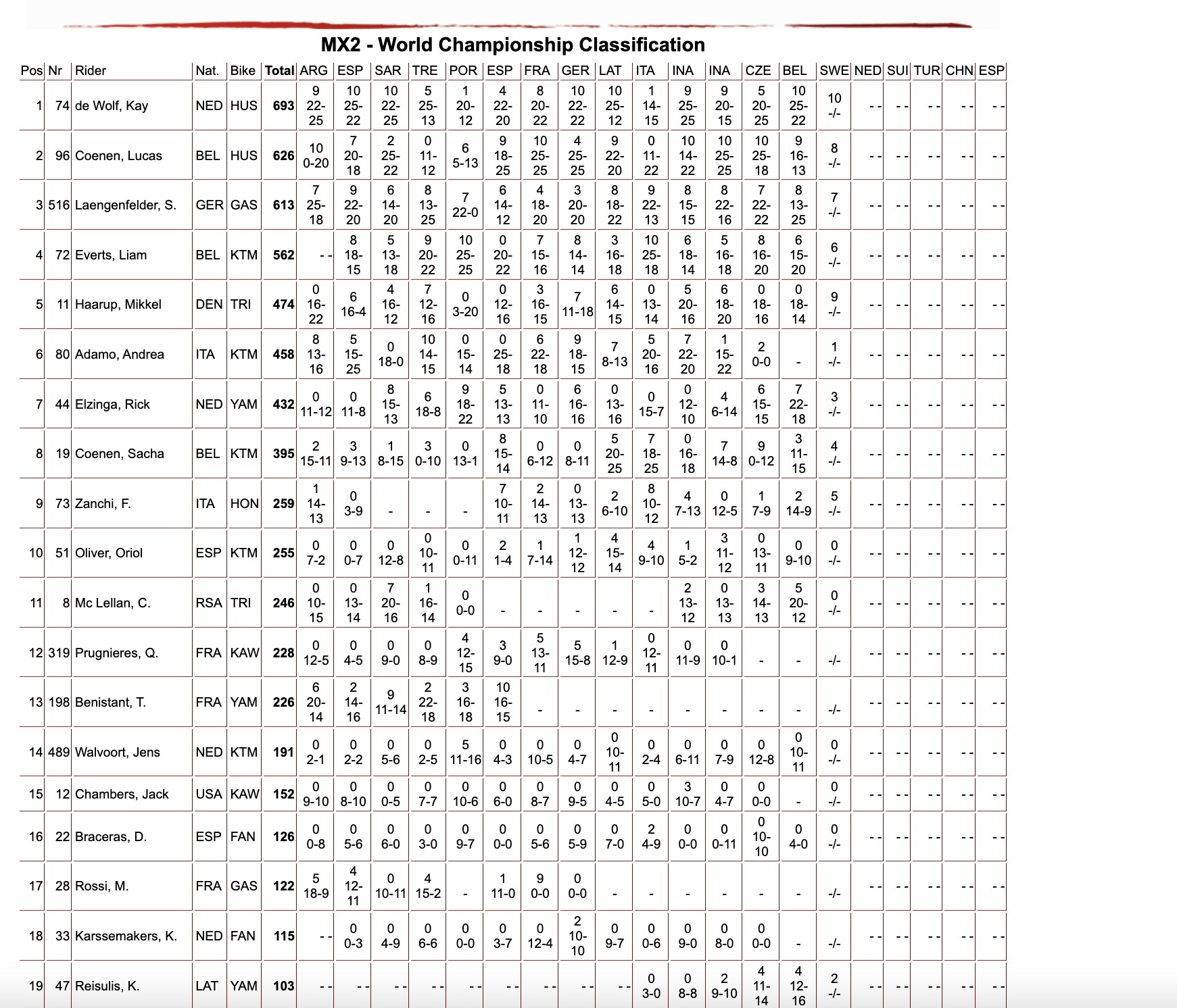 Classifica generale MX2 dopo qualifiche GP Svezia