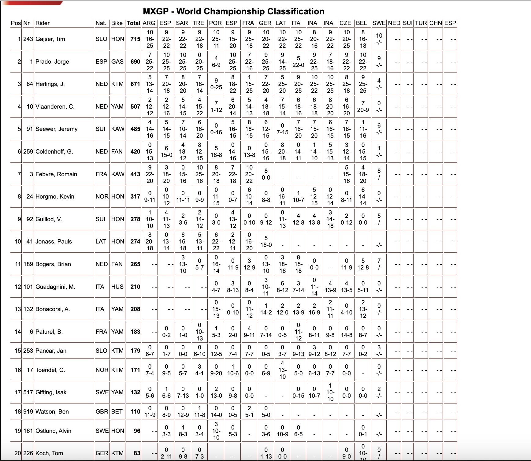 MXGP classifica generale dopo qualifiche GP Svezia