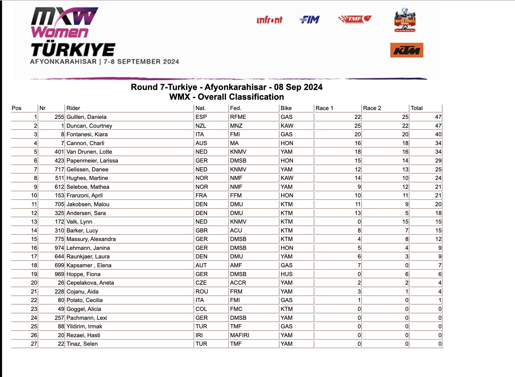 overall GP Turchia WMX round 7