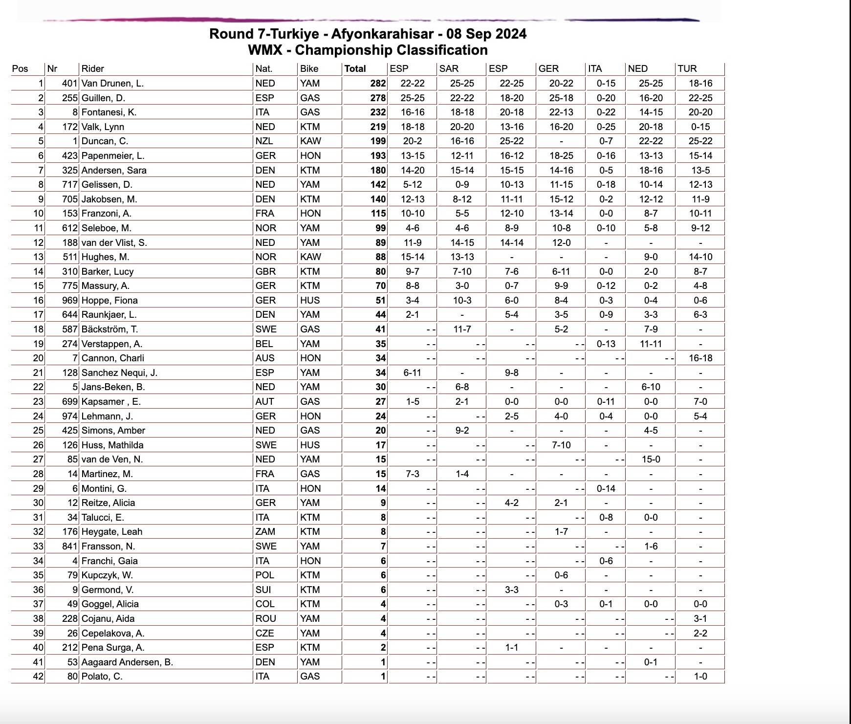 classifica finale WMX 2024