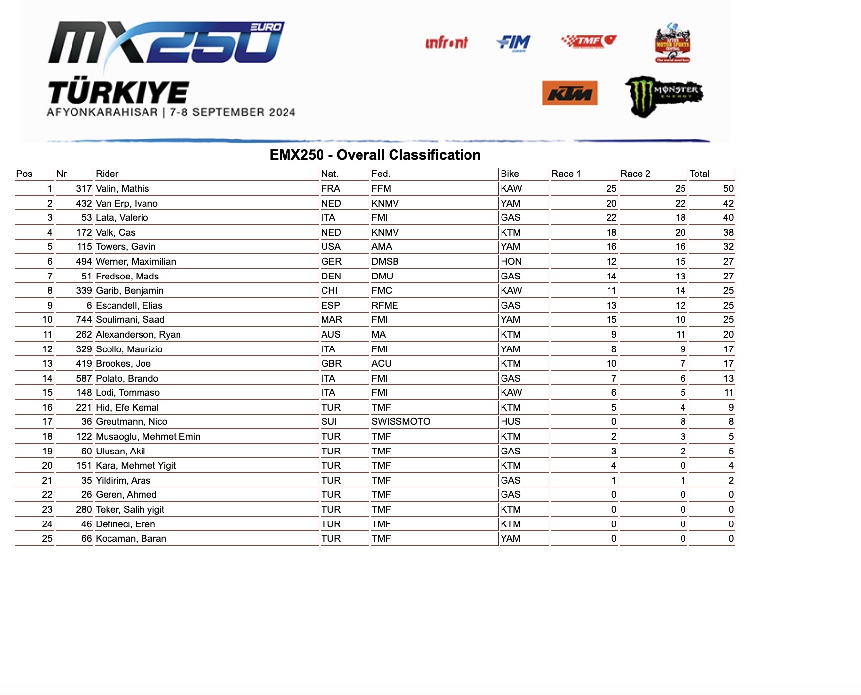 Overall EMX250 GP Turchia