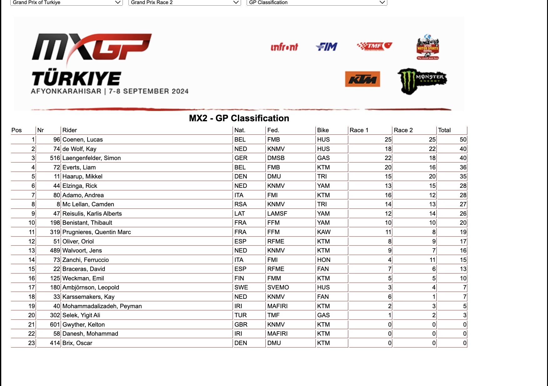 Overall MX2 GP Turchia