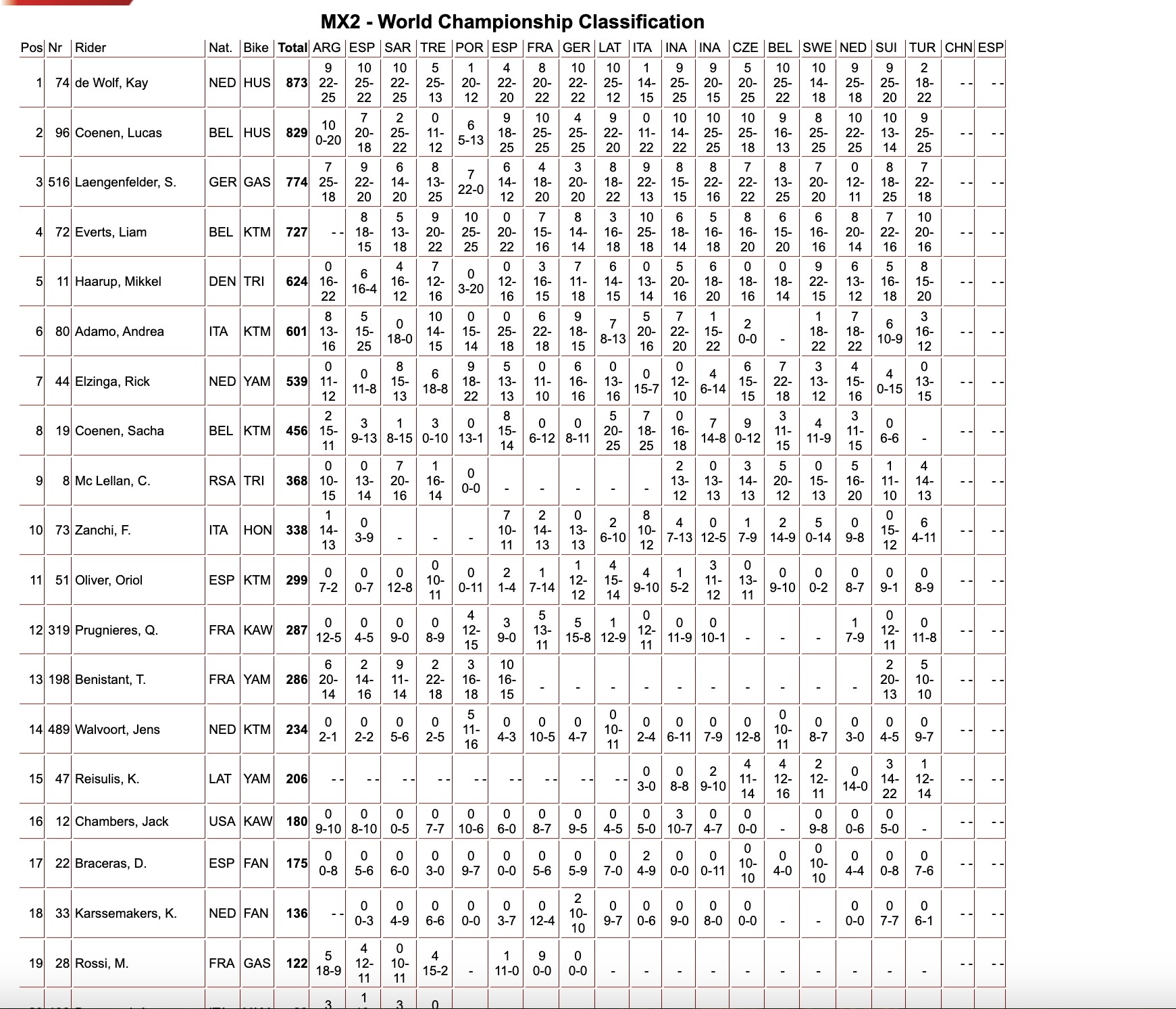 Classifica generale MX2 GP Turchia round 18