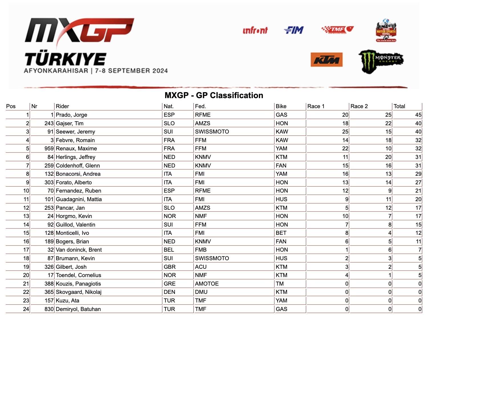 Overall GP Turchia MXGP