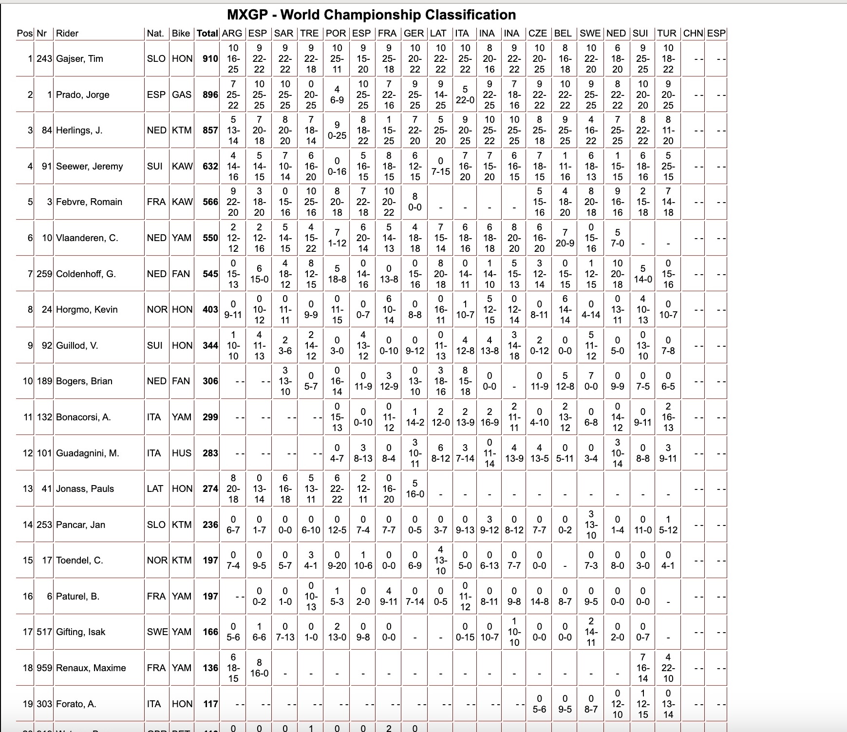 classifica generale MXGP round 18 Turchia