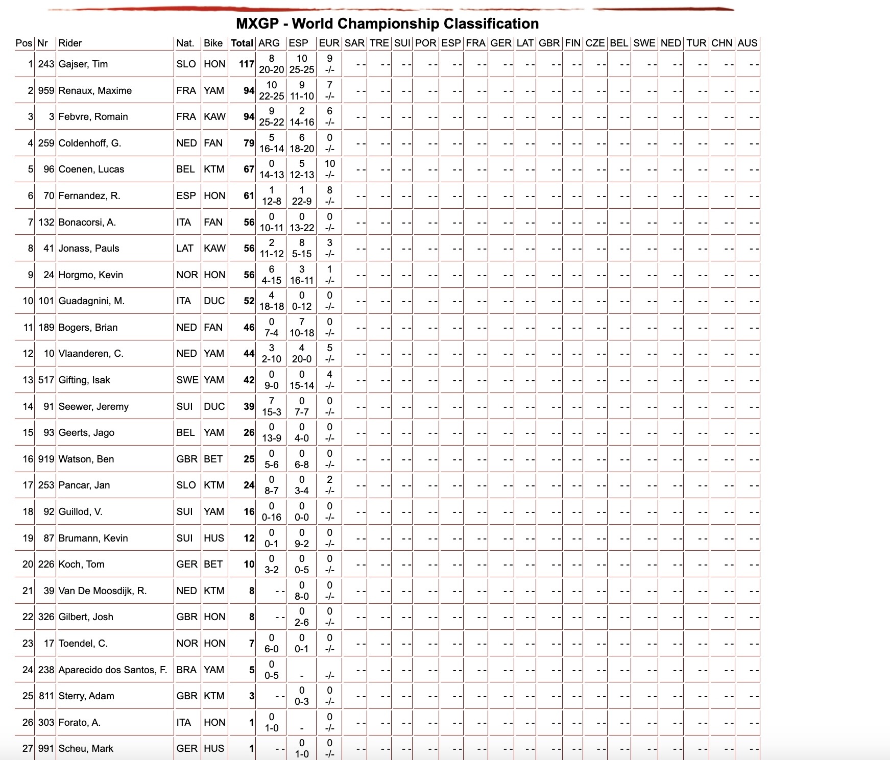 MXGP - classifica generale round #3 sabato