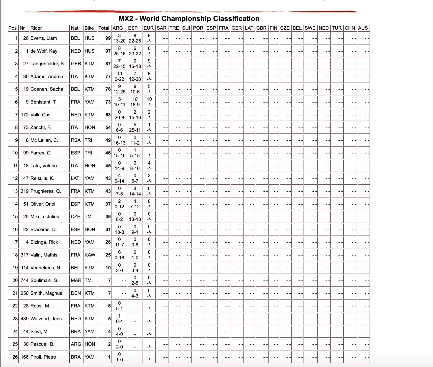 MX2 - classifica generale round #3 sabato