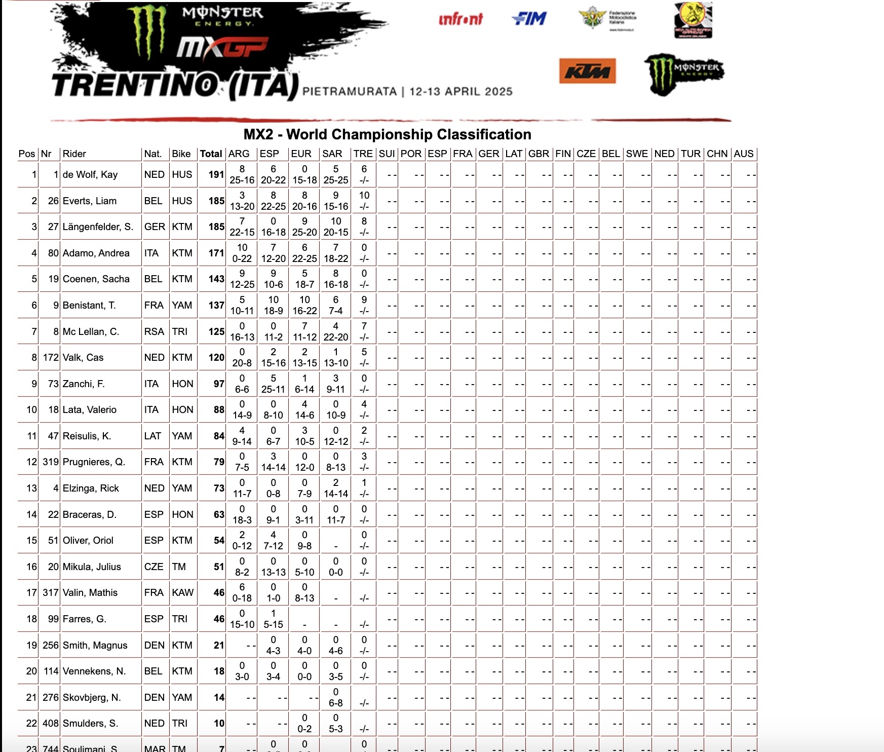 MX2 Championship GP Trentino