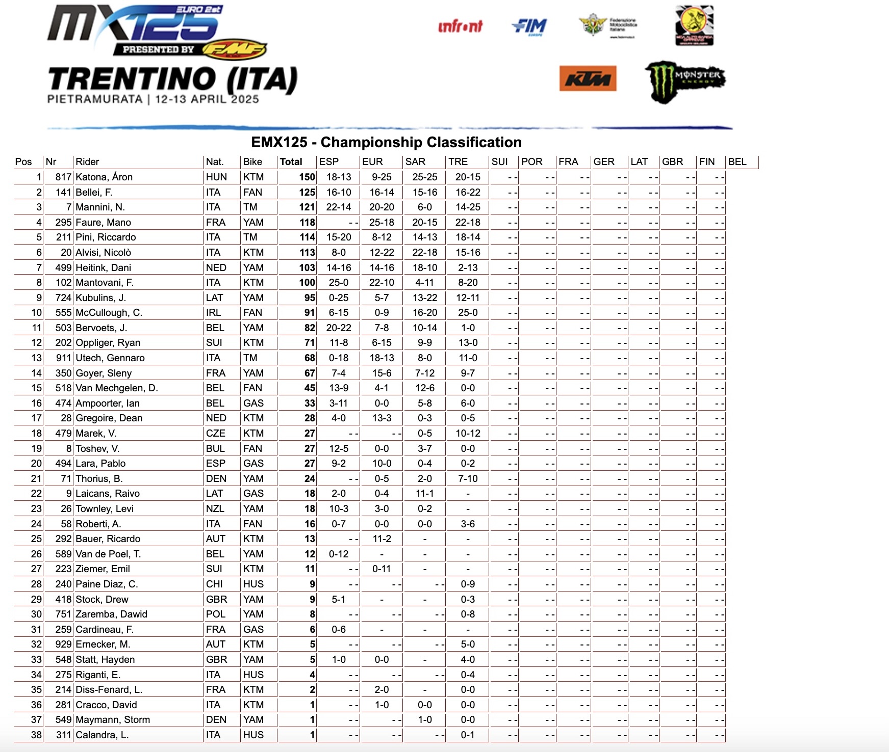 EMX125 Championship classification GP Trentino