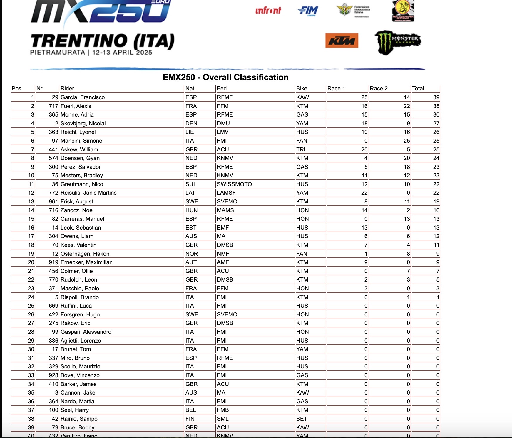 GP Trentino EMX250 Overall 